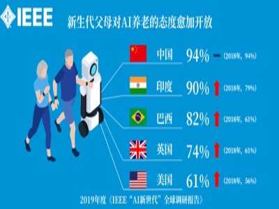 报告显示：更多千禧一代父母选择AI助力自主养老